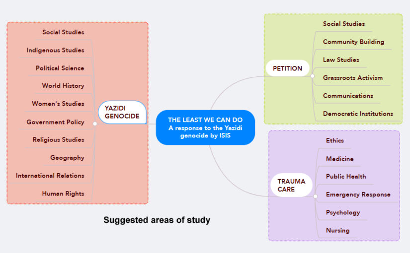 Suggested areas of study